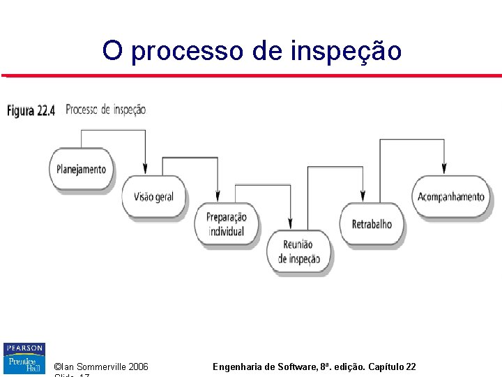 O processo de inspeção ©Ian Sommerville 2006 Engenharia de Software, 8ª. edição. Capítulo 22 O processo de inspeção ©Ian Sommerville 2006 Engenharia de Software, 8ª. edição. Capítulo 22