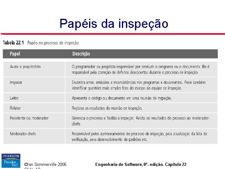 Papéis da inspeção ©Ian Sommerville 2006 Engenharia de Software, 8ª. edição. Capítulo 22 Papéis da inspeção ©Ian Sommerville 2006 Engenharia de Software, 8ª. edição. Capítulo 22