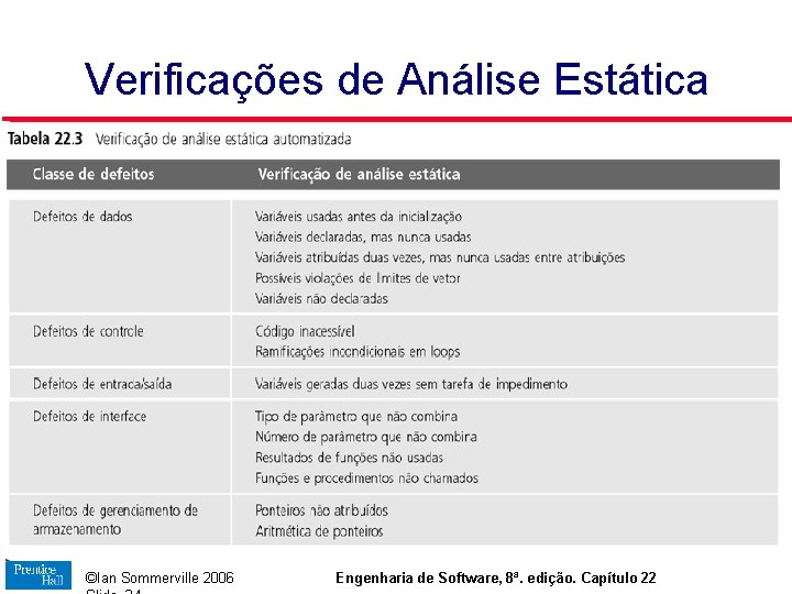 Verificações de Análise Estática ©Ian Sommerville 2006 Engenharia de Software, 8ª. edição. Capítulo 22 Verificações de Análise Estática ©Ian Sommerville 2006 Engenharia de Software, 8ª. edição. Capítulo 22