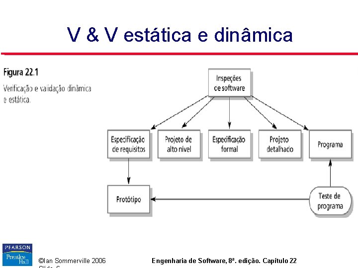 V & V estática e dinâmica ©Ian Sommerville 2006 Engenharia de Software, 8ª. edição. V & V estática e dinâmica ©Ian Sommerville 2006 Engenharia de Software, 8ª. edição.