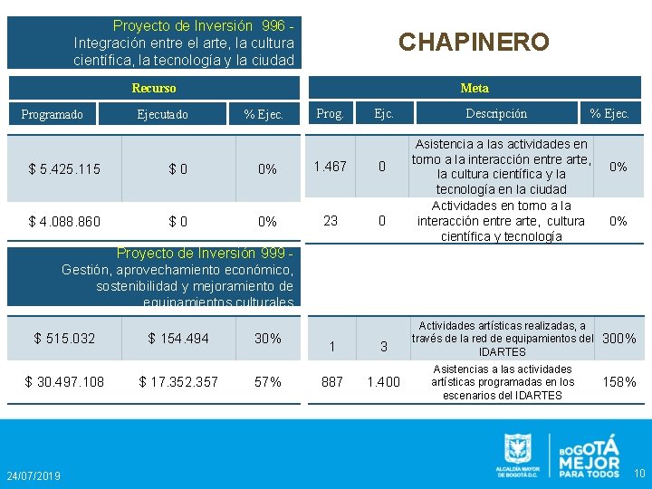 Proyecto de Inversión 996 Integración entre el arte, la cultura científica, la tecnología y