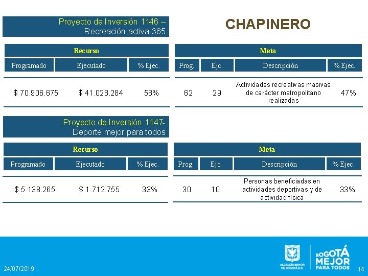 CHAPINERO Proyecto de Inversión 1146 – Recreación activa 365 Recurso Programado $ 70. 906.