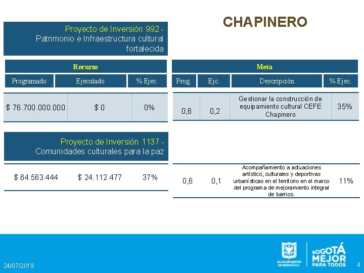 CHAPINERO Proyecto de Inversión 992 Patrimonio e Infraestructura cultural fortalecida Recurso Programado $ 76.