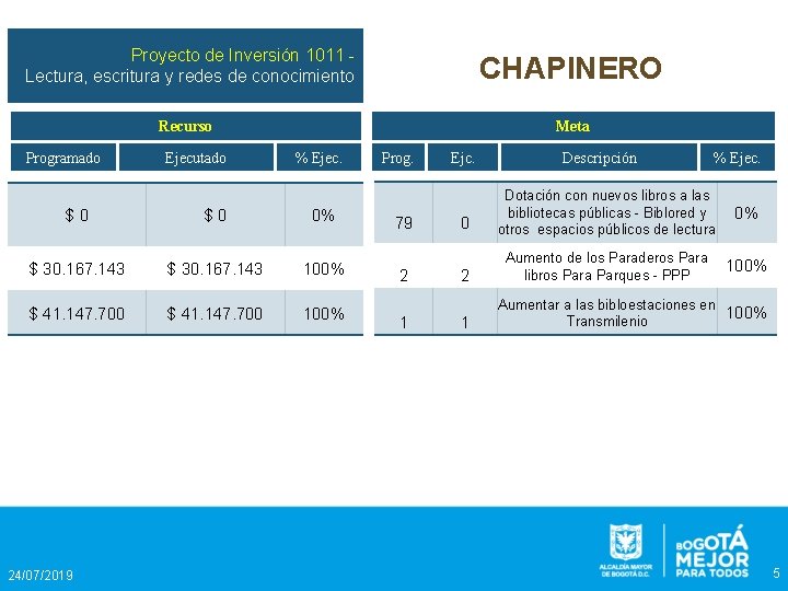 Proyecto de Inversión 1011 Lectura, escritura y redes de conocimiento CHAPINERO Recurso Meta Programado