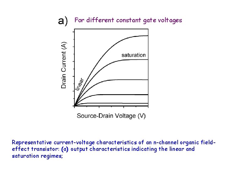 For different constant gate voltages Representative current-voltage characteristics of an n-channel organic fieldeffect transistor: