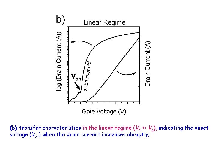 (b) transfer characteristics in the linear regime (Vd << Vg), indicating the onset voltage