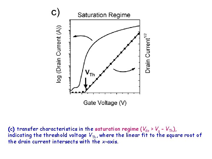 (c) transfer characteristics in the saturation regime (Vds > Vg - VTh), indicating the