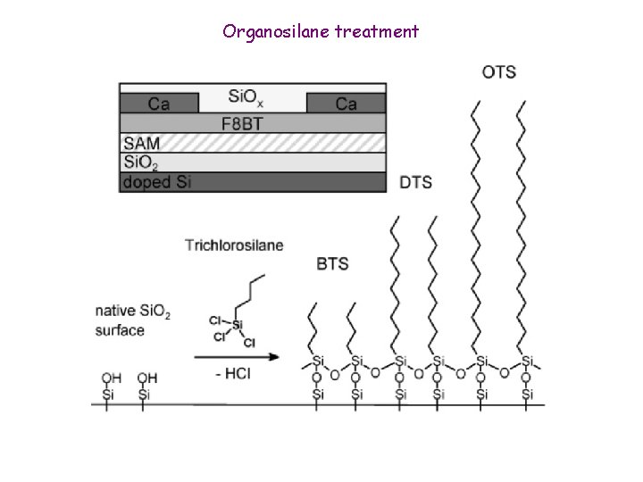 Organosilane treatment 