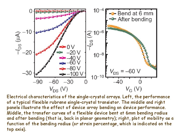 Electrical characteristics of the single-crystal arrays. Left, the performance of a typical flexible rubrene
