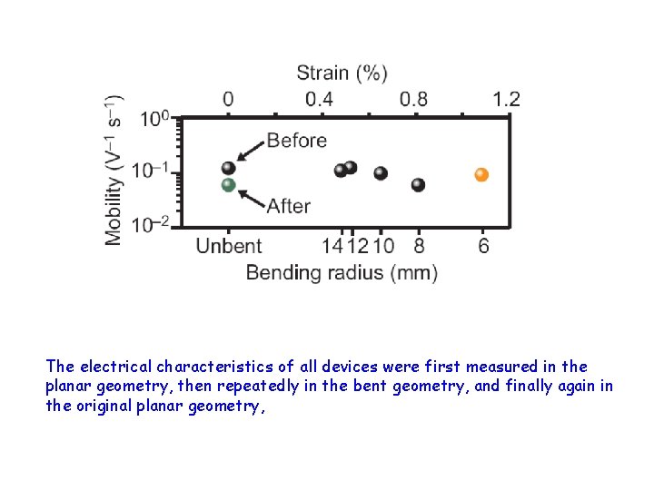 The electrical characteristics of all devices were first measured in the planar geometry, then