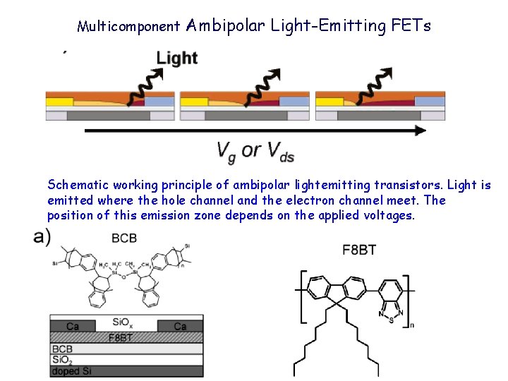 Multicomponent Ambipolar Light-Emitting FETs Schematic working principle of ambipolar lightemitting transistors. Light is emitted