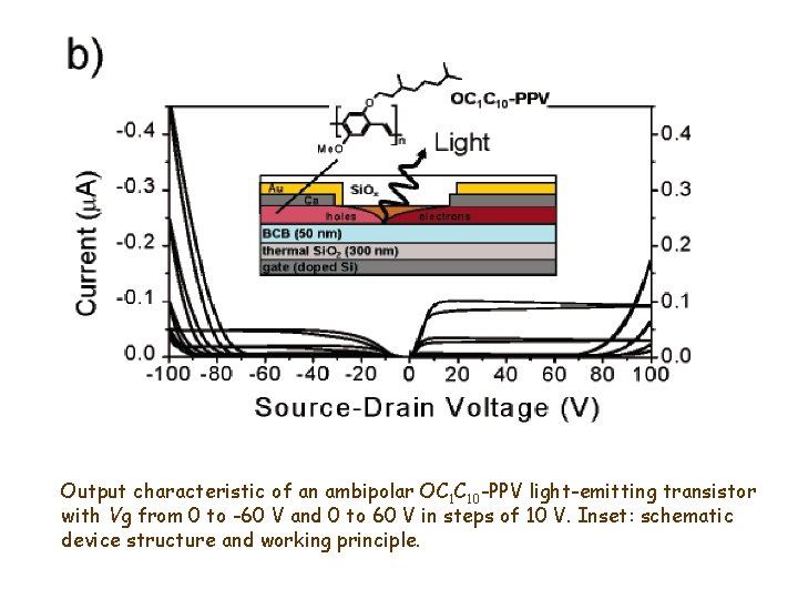 Output characteristic of an ambipolar OC 1 C 10 -PPV light-emitting transistor with Vg