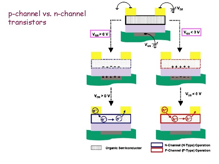 p-channel vs. n-channel transistors 