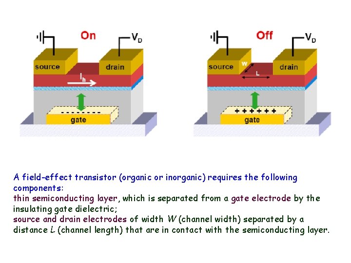 A field-effect transistor (organic or inorganic) requires the following components: thin semiconducting layer, which