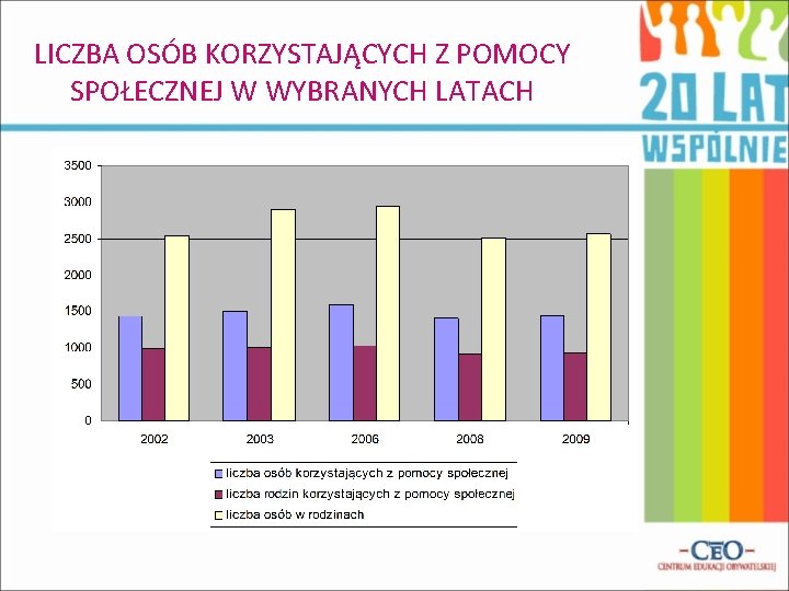 LICZBA OSÓB KORZYSTAJĄCYCH Z POMOCY SPOŁECZNEJ W WYBRANYCH LATACH 