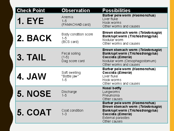 Check Point Observation Possibilities 1. EYE Anemia 1 -5 (FAMACHA© card) Barber pole worm