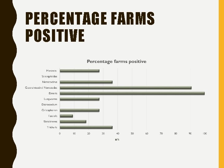 PERCENTAGE FARMS POSITIVE 