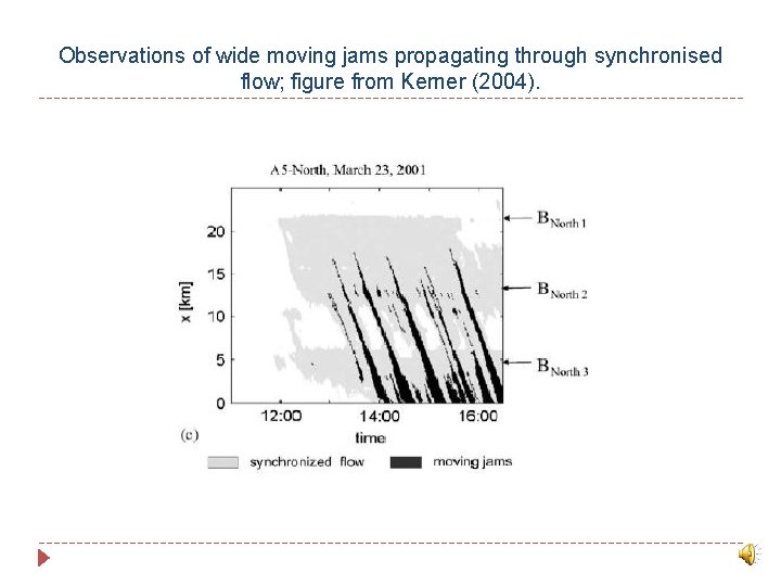 Observations of wide moving jams propagating through synchronised flow; figure from Kerner (2004). 