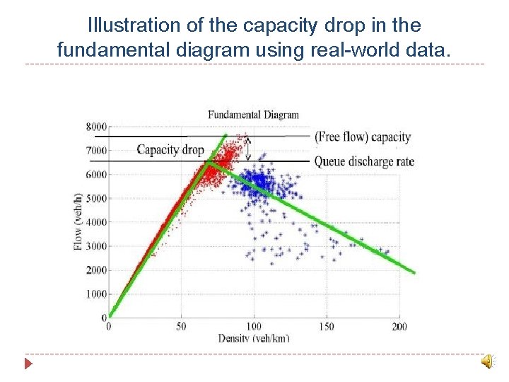 Illustration of the capacity drop in the fundamental diagram using real-world data. 