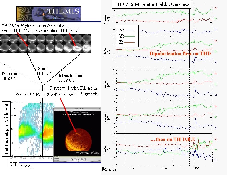 THEMIS Magnetic Field, Overview TH-GBOs: High resolution & sensitivity Onset: 11: 12: 51 UT,