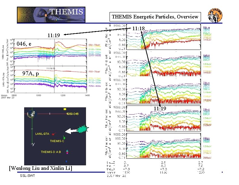 THEMIS Energetic Particles, Overview 11: 18 11: 19 046, e 97 A, p 11: