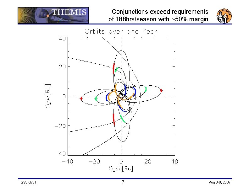 Conjunctions exceed requirements of 188 hrs/season with ~50% margin SSL-SWT 7 Aug 6 -8,