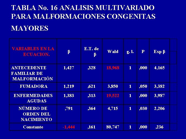 TABLA No. 16 ANALISIS MULTIVARIADO PARA MALFORMACIONES CONGENITAS MAYORES VARIABLES EN LA ECUACION. β