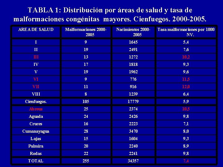 TABLA 1: Distribución por áreas de salud y tasa de malformaciones congénitas mayores. Cienfuegos.