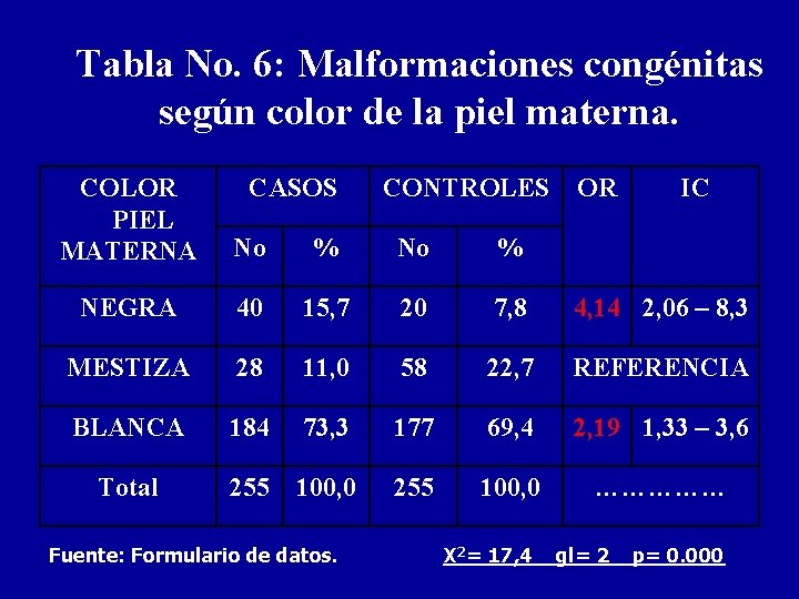 Tabla No. 6: Malformaciones congénitas según color de la piel materna. COLOR PIEL MATERNA