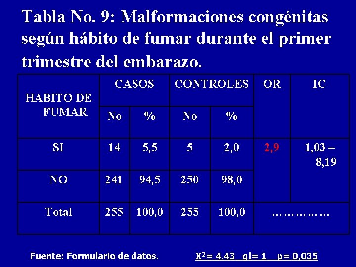 Tabla No. 9: Malformaciones congénitas según hábito de fumar durante el primer trimestre del