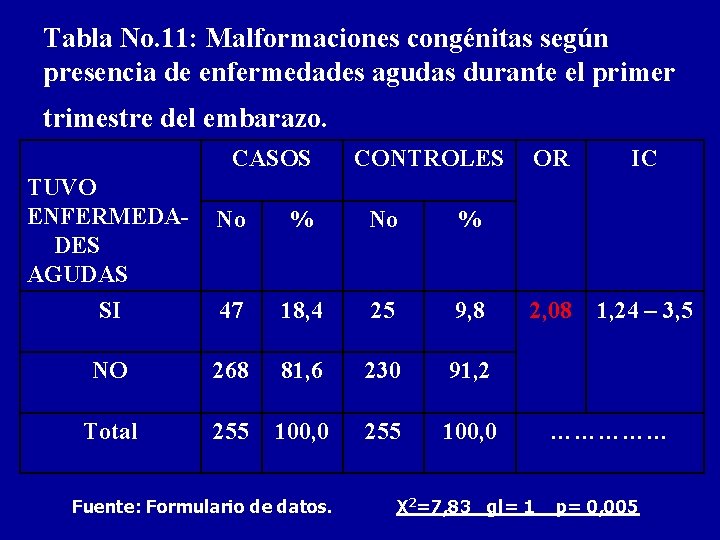 Tabla No. 11: Malformaciones congénitas según presencia de enfermedades agudas durante el primer trimestre