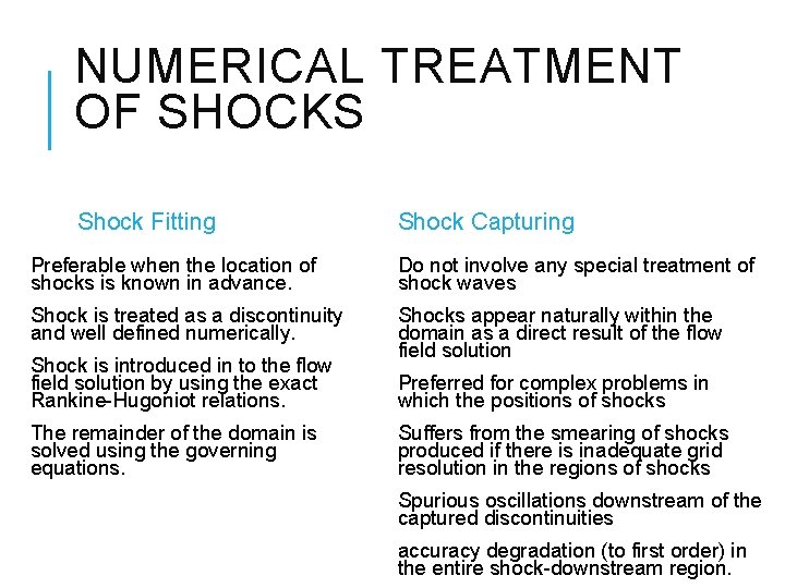 NUMERICAL TREATMENT OF SHOCKS Shock Fitting Shock Capturing Preferable when the location of shocks