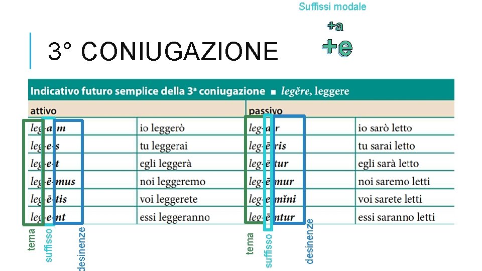 desinenze suffisso tema Suffissi modale +a 3° CONIUGAZIONE +e 