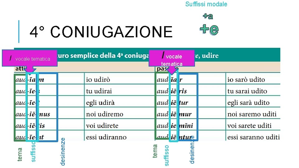 Suffissi modale +a +e 4° CONIUGAZIONE I vocale desinenze suffisso tematica desinenze suffisso vocale