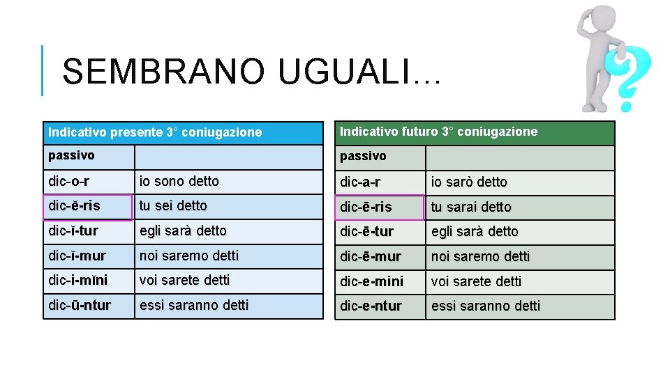 SEMBRANO UGUALI… presente 2° c. Indicativo presente 3°Indicativo coniugazione Indicativo futuro 3° coniugazione passivo