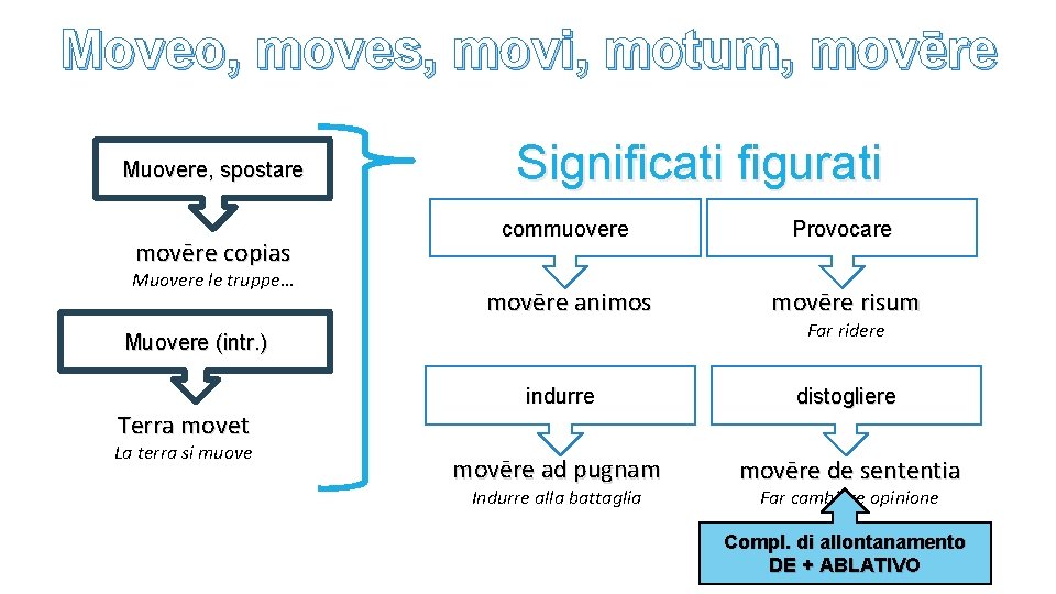 Moveo, moves, movi, motum, movēre Muovere, spostare movēre copias Muovere le truppe… Significati figurati