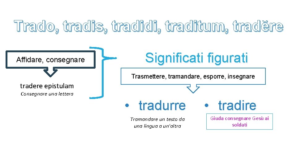 Trado, tradis, tradidi, traditum, tradĕre Affidare, consegnare Significati figurati Trasmettere, tramandare, esporre, insegnare tradere