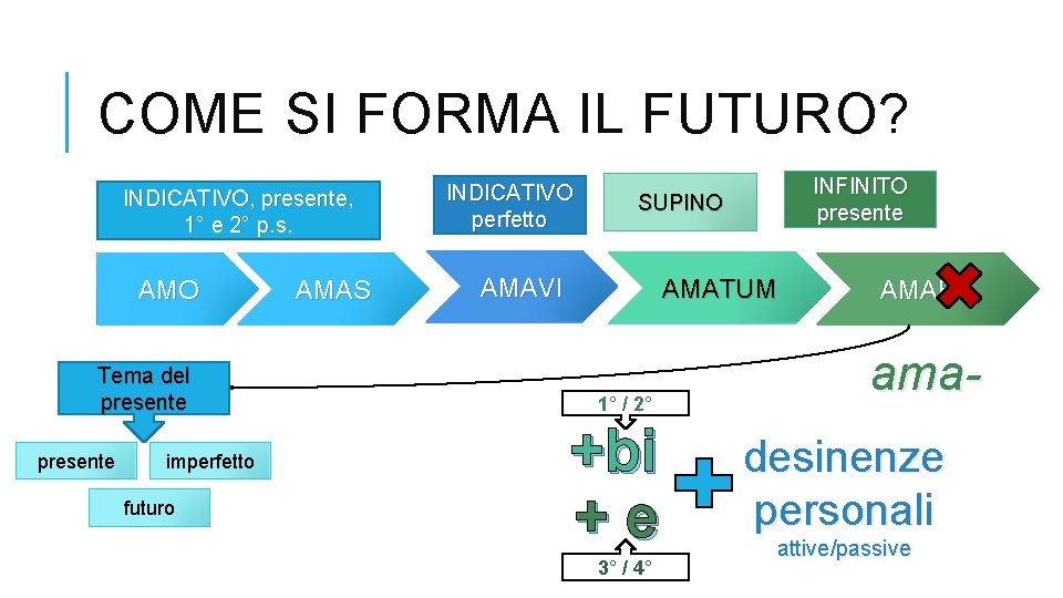 COME SI FORMA IL FUTURO? INDICATIVO, presente, 1° e 2° p. s. AMO Tema