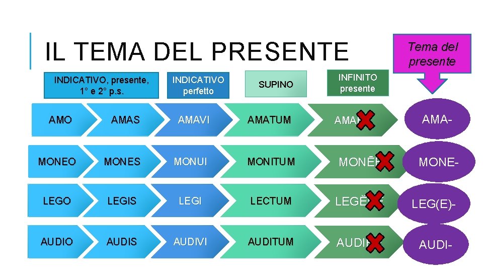 IL TEMA DEL PRESENTE INDICATIVO, presente, 1° e 2° p. s. INDICATIVO perfetto SUPINO