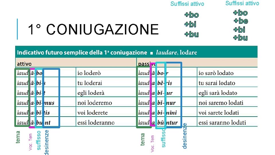 Suffissi attivo suffisso Voc. Tem tema suffisso esinenze Voc. Tem tema 1° CONIUGAZIONE desinenze