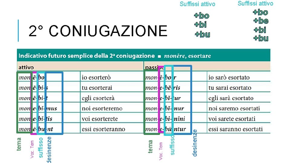 Suffissi attivo suffisso Voc. Tem tema suffisso esinenze Voc. Tem tema 2° CONIUGAZIONE desinenze