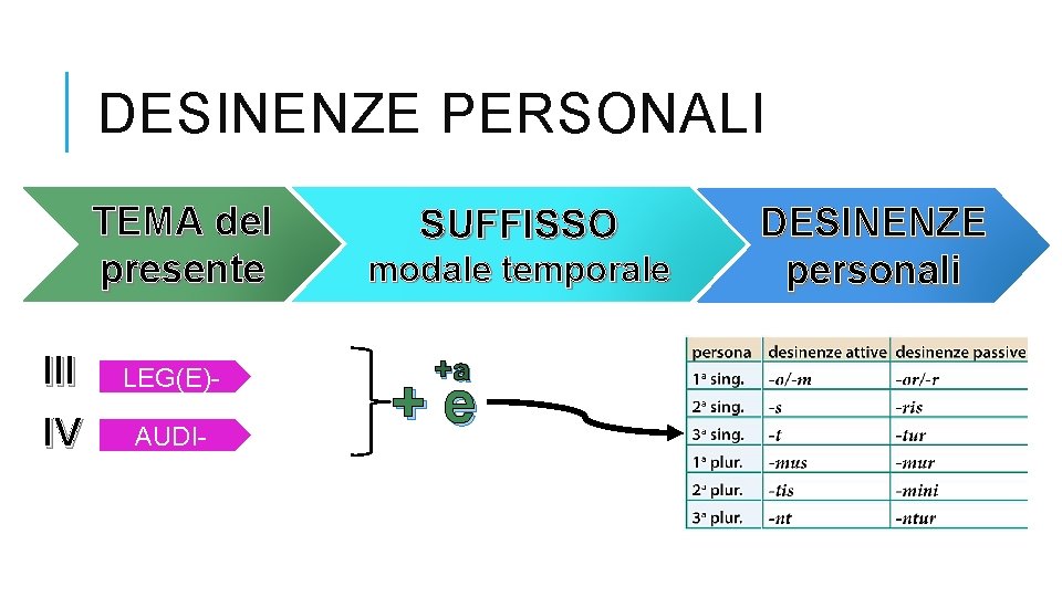 DESINENZE PERSONALI TEMA del presente III LEG(E)- IV AUDI- SUFFISSO modale temporale +a +e