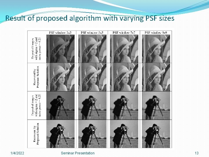 Result of proposed algorithm with varying PSF sizes 1/4/2022 Seminar Presentation 13 