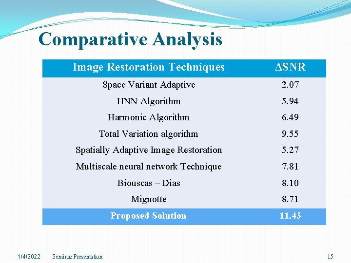 Comparative Analysis 1/4/2022 Image Restoration Techniques ΔSNR Space Variant Adaptive 2. 07 HNN Algorithm