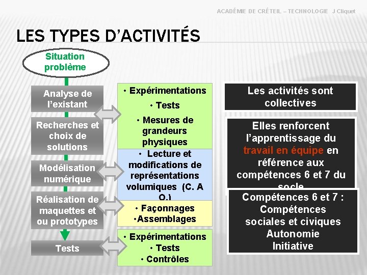 ACADÉMIE DE CRÉTEIL – TECHNOLOGIE J Cliquet LES TYPES D’ACTIVITÉS Situation problème Analyse de