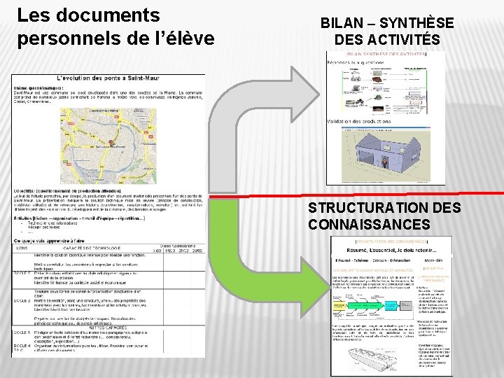 Les documents personnels de l’élève BILAN – SYNTHÈSE DES ACTIVITÉS STRUCTURATION DES CONNAISSANCES 