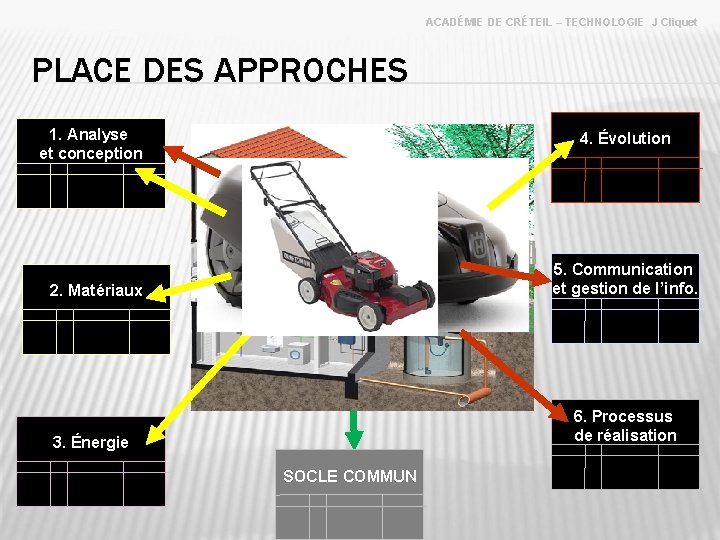 ACADÉMIE DE CRÉTEIL – TECHNOLOGIE J Cliquet PLACE DES APPROCHES 1. Analyse et conception