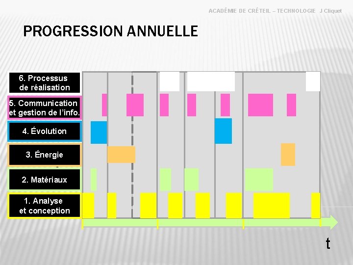 ACADÉMIE DE CRÉTEIL – TECHNOLOGIE J Cliquet PROGRESSION ANNUELLE 6. Processus Une année scolaire