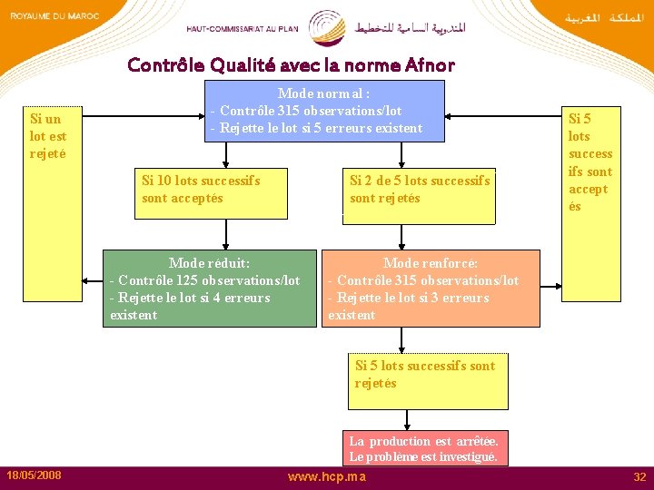 Contrôle Qualité avec la norme Afnor Si un lot est rejeté Mode normal :