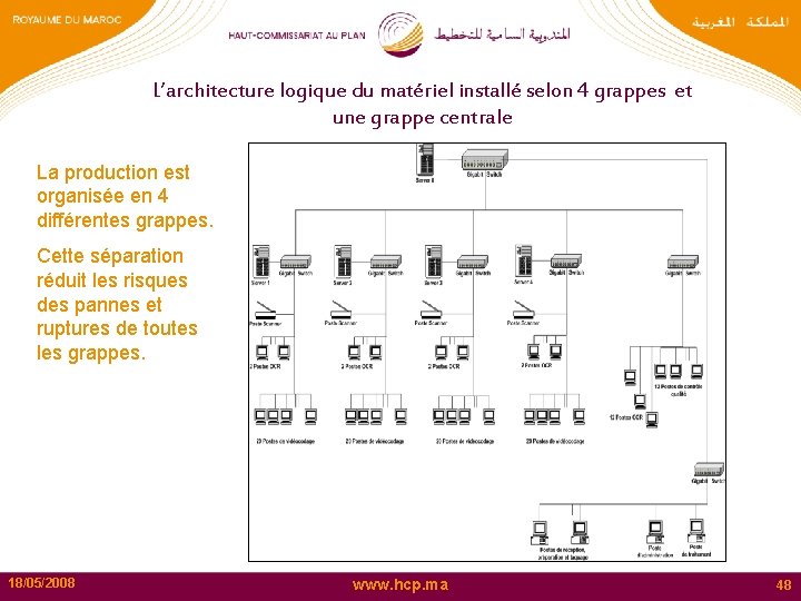 L’architecture logique du matériel installé selon 4 grappes et une grappe centrale La production